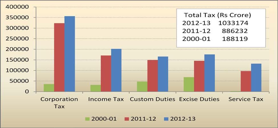Revenue Realization Through Taxes- India : 6.