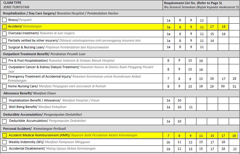 Part 5: Claim Requirement Checklist - Tick ( ) Hospitalization - Accident - Tick ( ) Personal Accident - AMR Bahagian 5: Senarai Semakan
