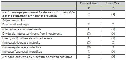D. CASH FLOW STATEMENT 40 Reconciliation of cash flows from operating activities Charities using the Table 8 format MUST provide a reconciliation to show how the net income / (expenditure) presented