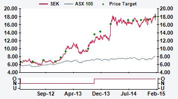 AUSTRALIA SEK AU Price (at 12:41, 17 Feb 2015 GMT) Outperform A$17.10 Valuation - Sum of Parts A$ 18.03 12-month target A$ 18.10 12-month TSR % +8.