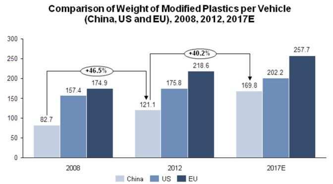 Figure 6: Comparison of Weight of Modified Plastics per Vehicle in China, North America, and Europe, 2008, 2012, 2017E Source: Frost & Sullivan, American Chemistry Council s Plastics Industry