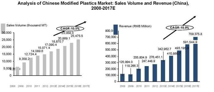 Figure 1: Analysis of Chinese Modified Plastics Market: Sales Volume and Revenue (China), 2008-2017E Source: Frost & Sullivan According to Frost & Sullivan s report, the Chinese automotive modified