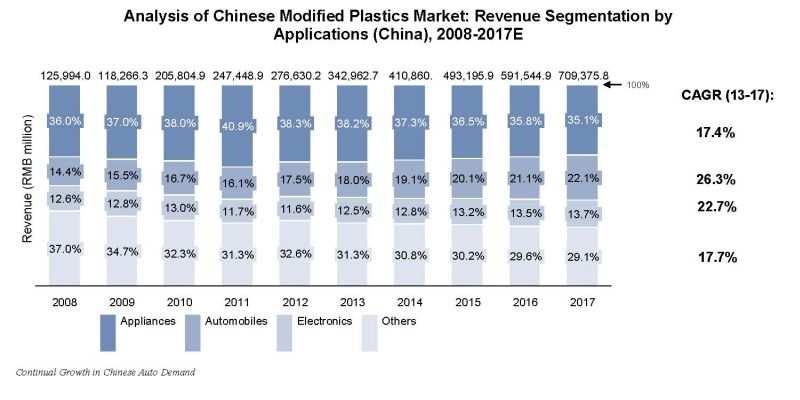Figure 2: Analysis of Chinese Automotive Modified Plastics Market: Sales Volume and Revenue (China), 2008-2017E Source: Frost & Sullivan According to the statistics by the China Association of
