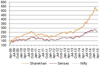 Visit us at www.sharekhan.com May 02, 2015 Top Picks The Indian stock market continued to lose ground in April and the index returns turned negative for the calendar year 2015.