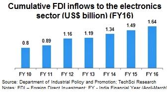 (Source :Indian Electronics Industry Analysis India Brand Equity Foundation www.ibef.