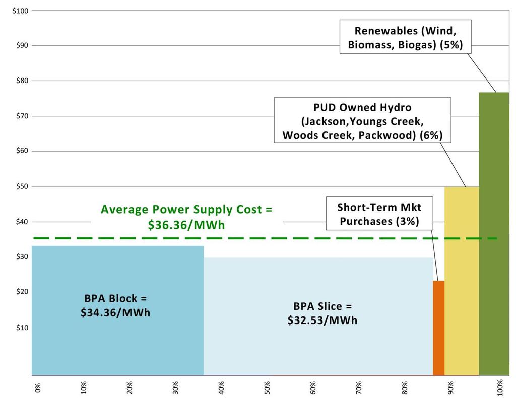 9 Power Resources The graph at left illustrates 2016 generation and power resource costs Snohomish PUD IRP details how the utility will meet future load growth under a variety of scenarios.