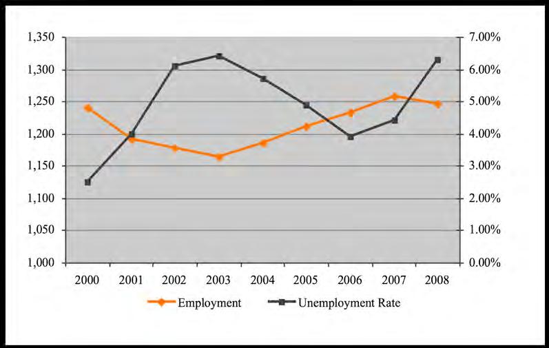 As of year-end 2008 the metro area unemployment rate jumped to 6.3%, an increase of nearly 2% during the year.