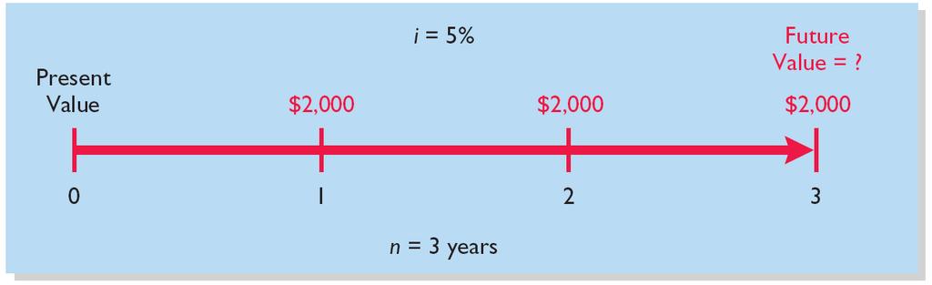 Future Value of an Annuity Illustration: Assume that you invest $2,000 at the end of each year for three