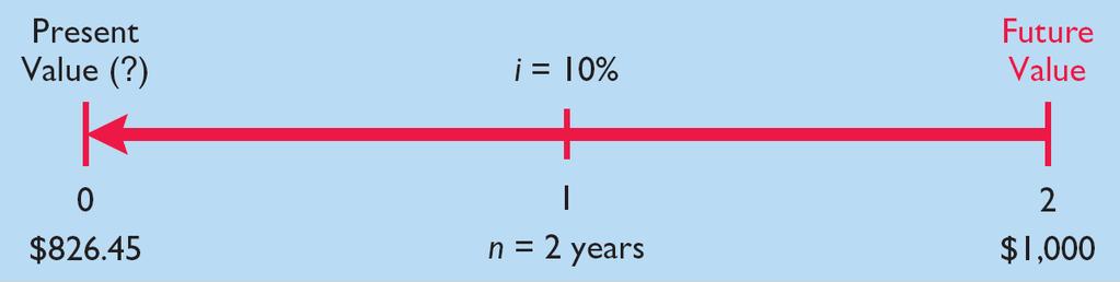 Present Value of a Single Amount Illustration E-11 Illustration: If you receive the single amount of $1,000 in two years, discounted at 10%