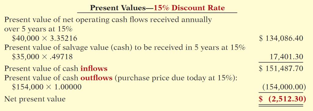 Present Value in a Capital Budgeting Decision Assume Nagle-Siegert uses a discount rate of 15%, not 10%.