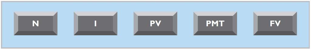 Using Financial Calculators N = number of periods I = interest rate per period PV = present value PMT = payment FV = future