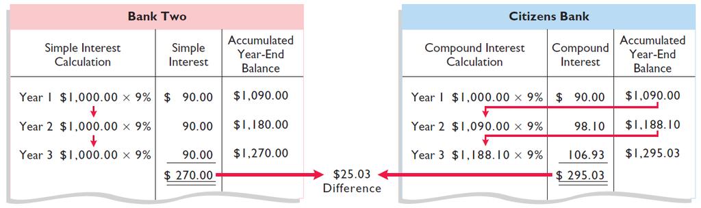 Compound Interest Illustration: Assume that you deposit $1,000 in Bank Two, where it will earn simple interest of 9% per year, and you deposit another $1,000 in Citizens Bank, where it will earn