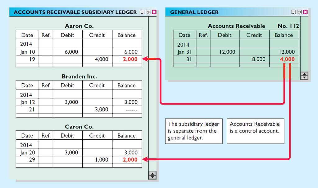 Expanding the Ledger-Subsidiary Ledgers Subsidiary Ledger Example Illustration G-3 Relationship