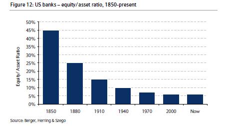 History capital banks Future Capital ratios came down substantially over time.