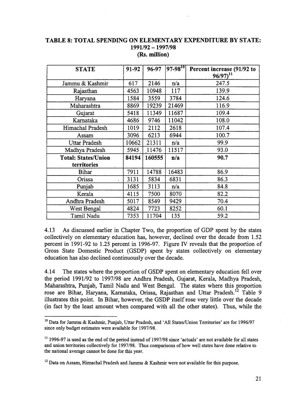 TABLE 8: TOTAL SPENDING ON ELEMENTARY EXPENDITURE BY STATE: 1991/92-1997/98 (Rs. million) STATE 91-92 96-97 97-9810 Percent increase (91/92 to 96/97)1 Jammu & Kashmir 617 2146 n/a 247.