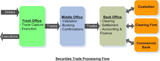 Chapter 3: Introduction to Securities Broking Operations 3.1 Introduction to the Trade Life Cycle In financial market, trade means to buy and / or sell securities / financial products.