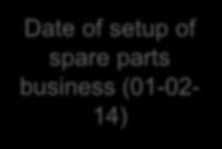 spare parts w.e.f. 01-02-14. Date of Incorporation of Co (1-04-13) Expenses A What shall be the treatment of expenses incurred?