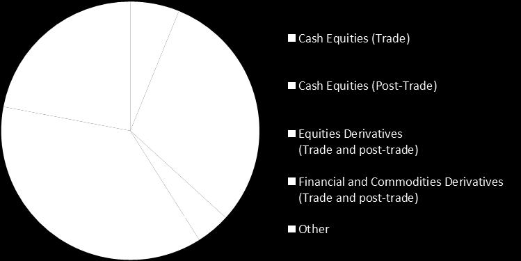 1% OF TOTAL DERIVATIVES REVENUE (BM&F + BOVESPA) ACCOUNTED FOR 41.