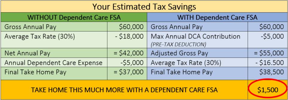 DC A Dependent Care Flexible Spending Account (DCA) IT S YOUR MONEY SO WHY NOT KEEP MORE OF IT?