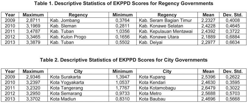 Finance and Banking Journal, Vol. 17 No. 2 Desember 2015 during 2009-2013, show that city governments generally have higher average EKPPD score than regency governments.
