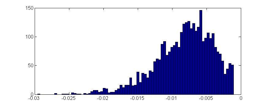 Histogram of monthly prepayments WAC-Rate=-0.