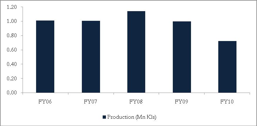 Rectified Spirit Production in India Source: Centre for Monitoring Indian Economy ( CMIE ) Outlook on India Made Foreign Liquor (IMFL) The IMFL segment comprising almost half of the Indian Alcoholic