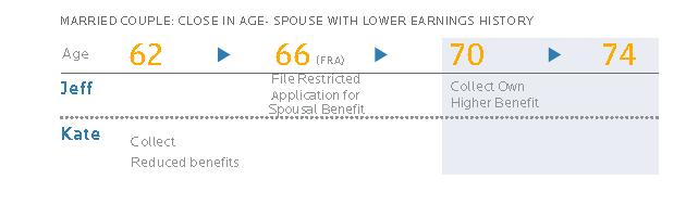 Close in age and spouse with lower earnings Jeff is 4 years older and will reach retirement age first. Jeff s individual benefit is twice as much as Kate s individual benefit.