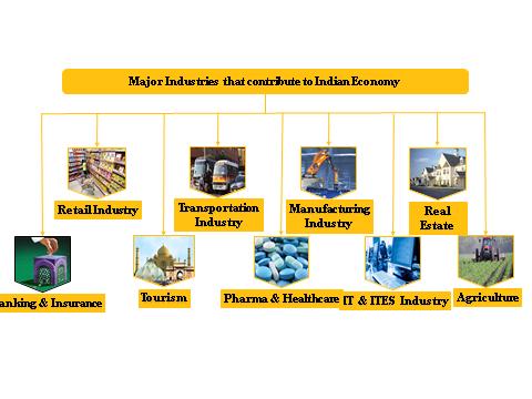 India s manufacturing sector, which accounts for around 16 per cent of the country s gross domestic product (GDP), is a very vital component of the development model while ensuring sustainability of