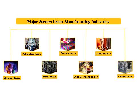 The major sectors that contribute to Manufacturing Industry are as shown in the below chart: OVERVIEW OF INDIAN TEXTILE INDUSTRY Indian Textiles Industry has an overwhelming presence in the economic