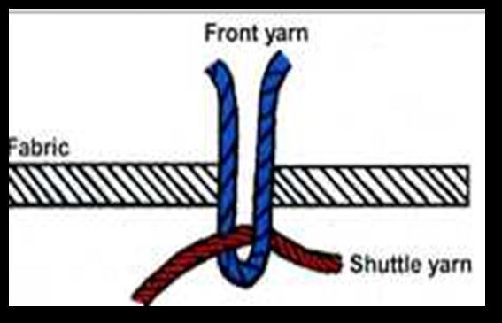 The front yarn is treated in a needle which passes through the fabric to a predetermined point. It is then retracted slightly, and the friction of fabric holds the thread, forcing a loop to be formed.