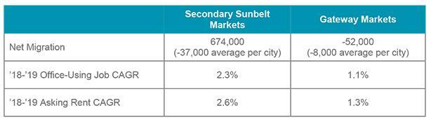 continues, Sunbelt markets are forecasted to experience a combination of high population (measured by net migration) and office-using employment growth.