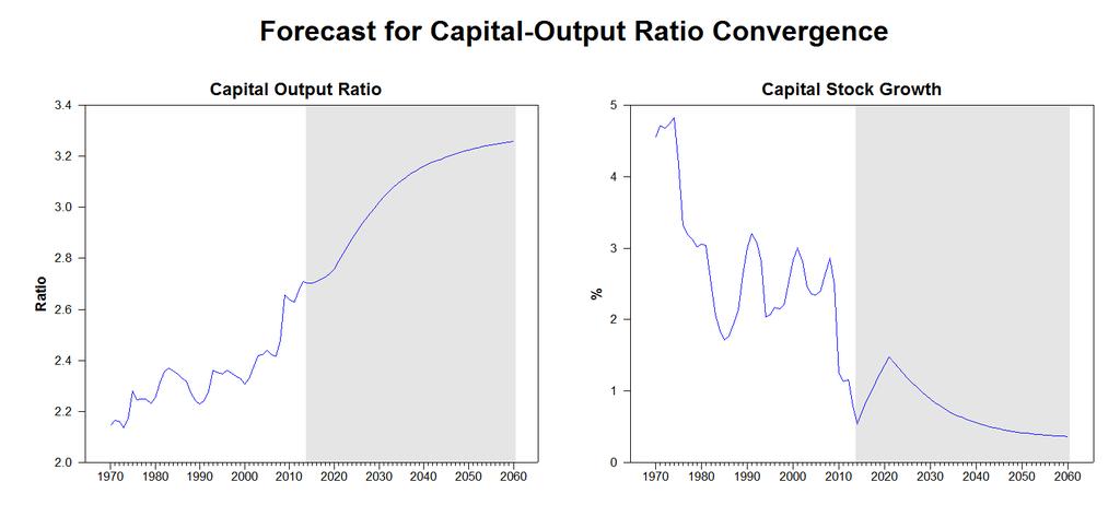 McQuinn-Whelan Projections for Capital Growth
