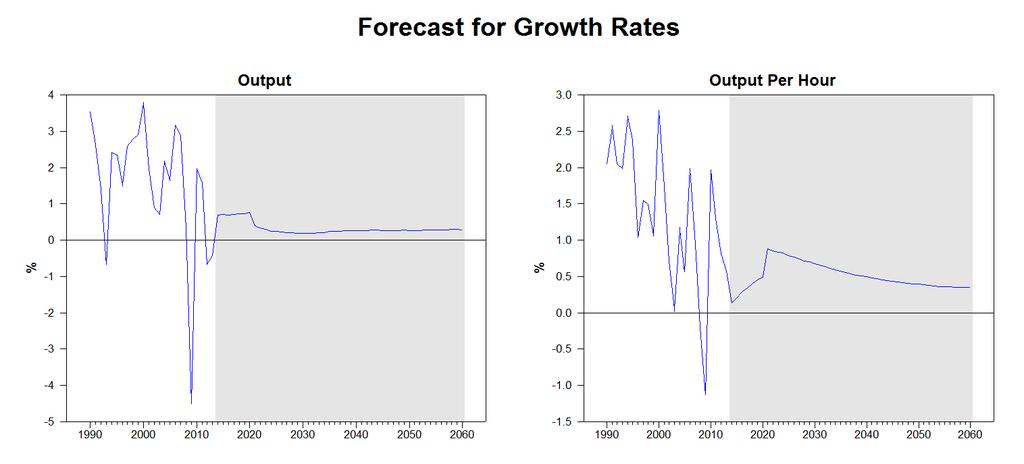 McQuinn-Whelan Projections for Output Growth