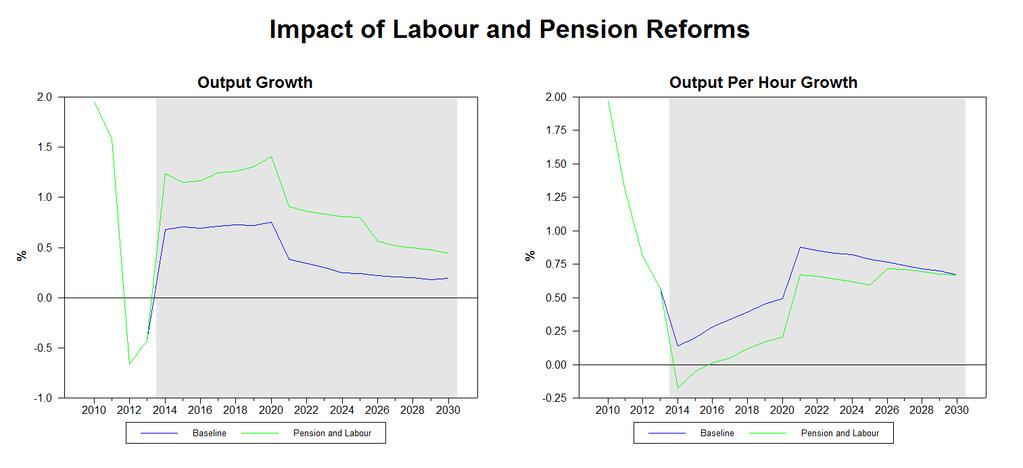 McQuinn-Whelan Estimates of Impact of Reforms