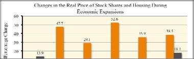 Changes in Stocks and Housing During Expansions Note: changes are for the 24 months subsequent to the end of the recession Both stock and housing prices generally rise prior to and during expansions.