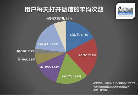 About WeChat Frequency of usage per day 60%