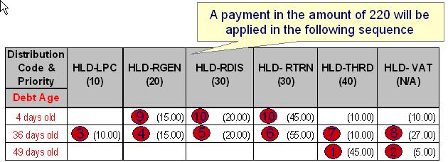 Oracle Utilities Customer Care and Billing Defining Financial Transaction Options R-MISC <10> HLD-RGEN 10 R-GEN <10> HLD- THRD 45 R-THRD <45> HLD VAT 5 A/P-VAT <5> Example 3 - Customer Makes a