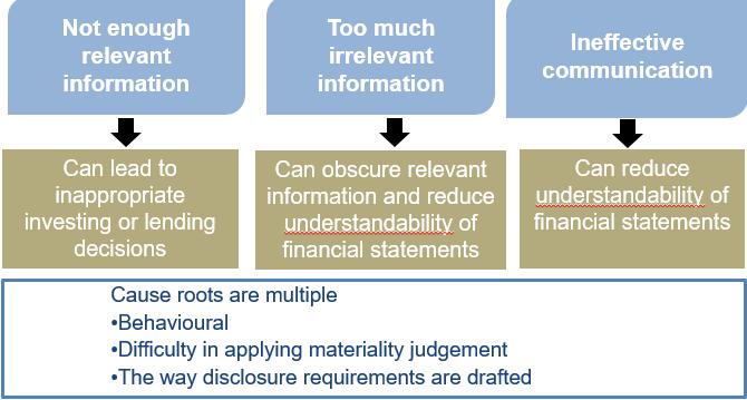 DESCRIPTION OF THE DISCLOSURE PROBLEM Source: IASB EFRAG wants more focus on tackling overload EFRAG S TENTATIVE VIEWS Acknowledge that the problem is complex and multifaceted.