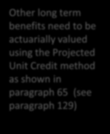 method as shown in paragraph 65 (see paragraph 129) 129.