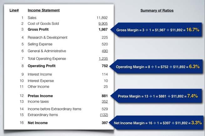 Beginning Income Statement Analysis QUICK SUMMARY OF THE RATIOS So here is a quick summary of the ratios we calculated. The gross margin is 16.7%.