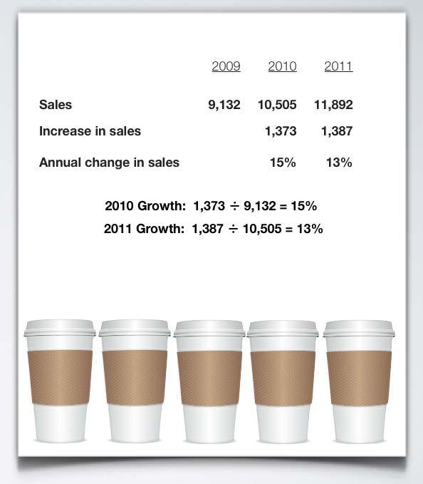 Beginning Income Statement Analysis INCOME STATEMENT TRENDS So let s take a look at the performance of this coffee cup manufacturer over the last three years. We can see that sales were 9.