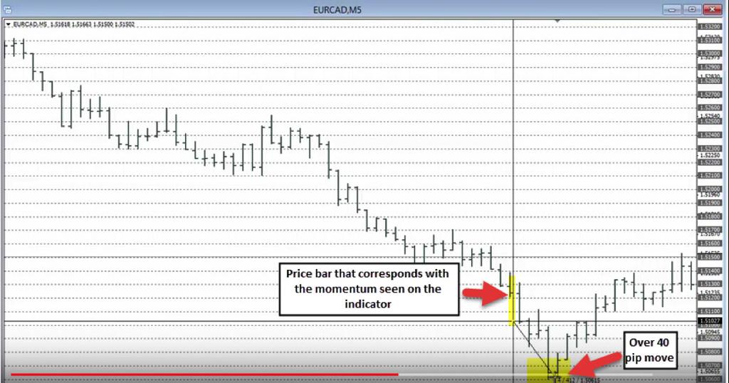 EUR/CAD SELL Let s look at the chart: Again, right at the open of the session, you get a quick 40 pip move within 20 minutes.