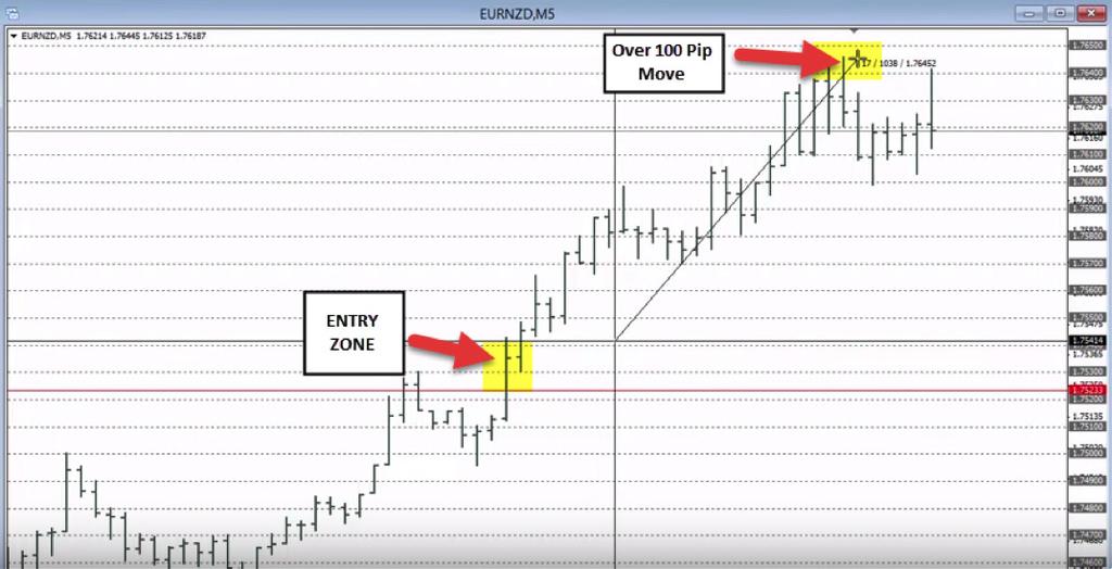 EUR/NZD BUY INTRODUCTION On this chart, I ve marked an entry zone that represents around 10 minutes of trading time.