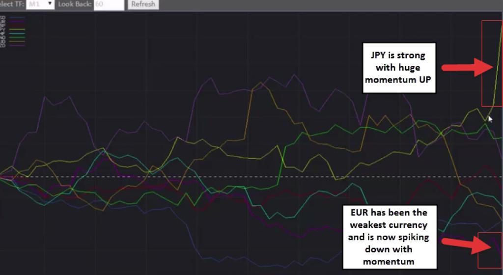 Look at how much momentum is on the JPY, it s spiking almost straight up.