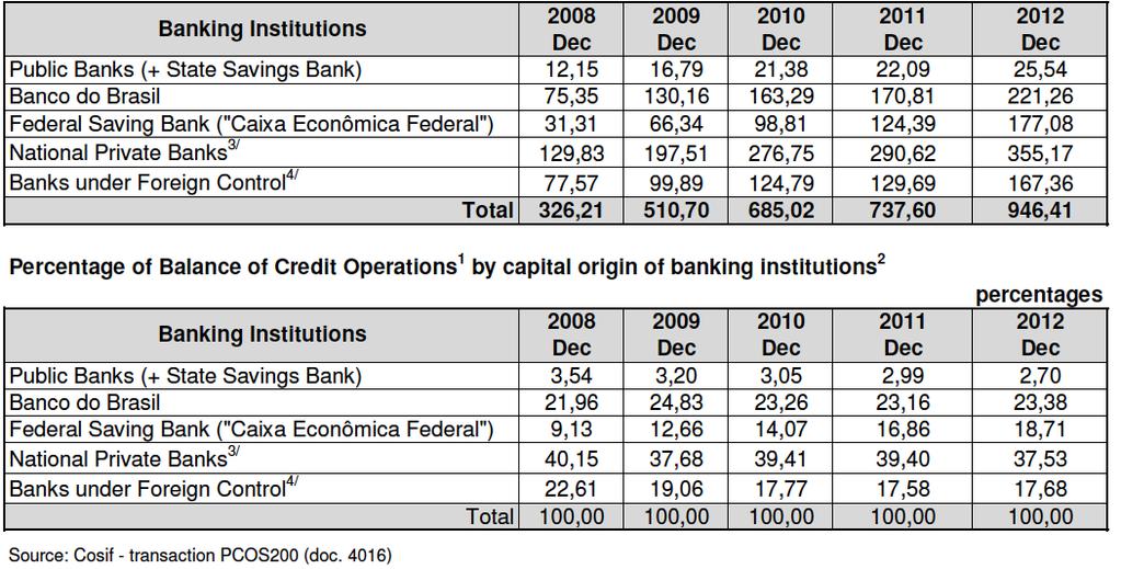 Balance of Credit Operations by capital
