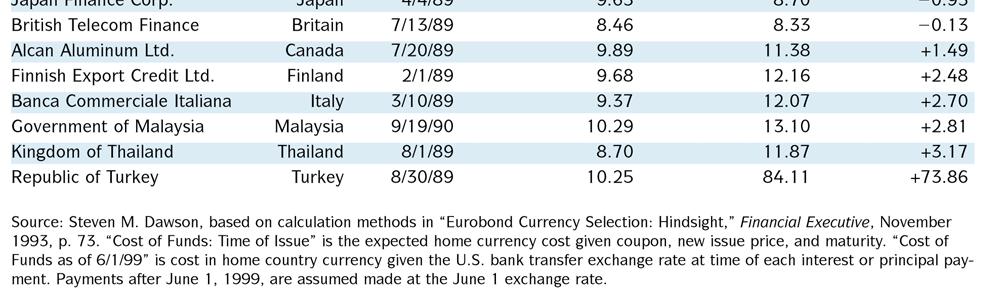 Currency Denominated Bonds