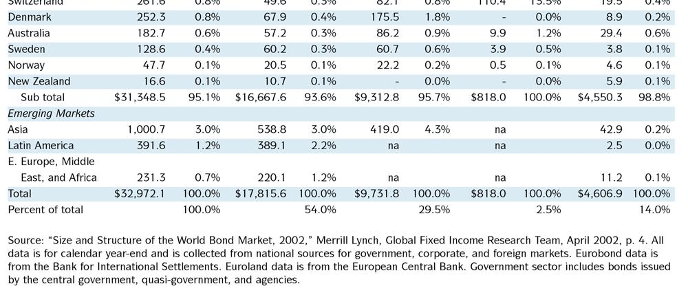 Market, 2001 (nominal value, billions of U.