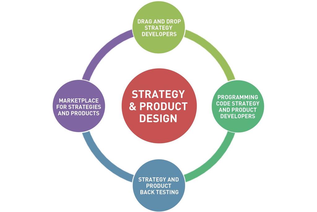 Simplicity of strategy design - users will be able to develop their own strategies or new products either through simple drag and drop automated strategy development requiring no programming skill,