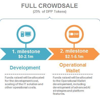 Financial Projections The funds raised by crowdfunding will be distributed among development costs and Operational Wallet for future trading and investments, whilst part of the tokens will be