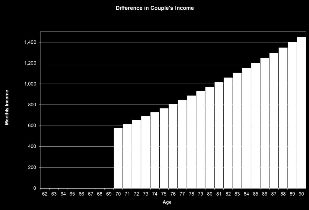Difference in Income at 70 and Beyond Income is Identical from 62-69 15 Advantage : 25-30% Higher Widow s Benefits Survivor's Income with Each Strategy 5,000 4,500 Extra Widow's Income with 66/70